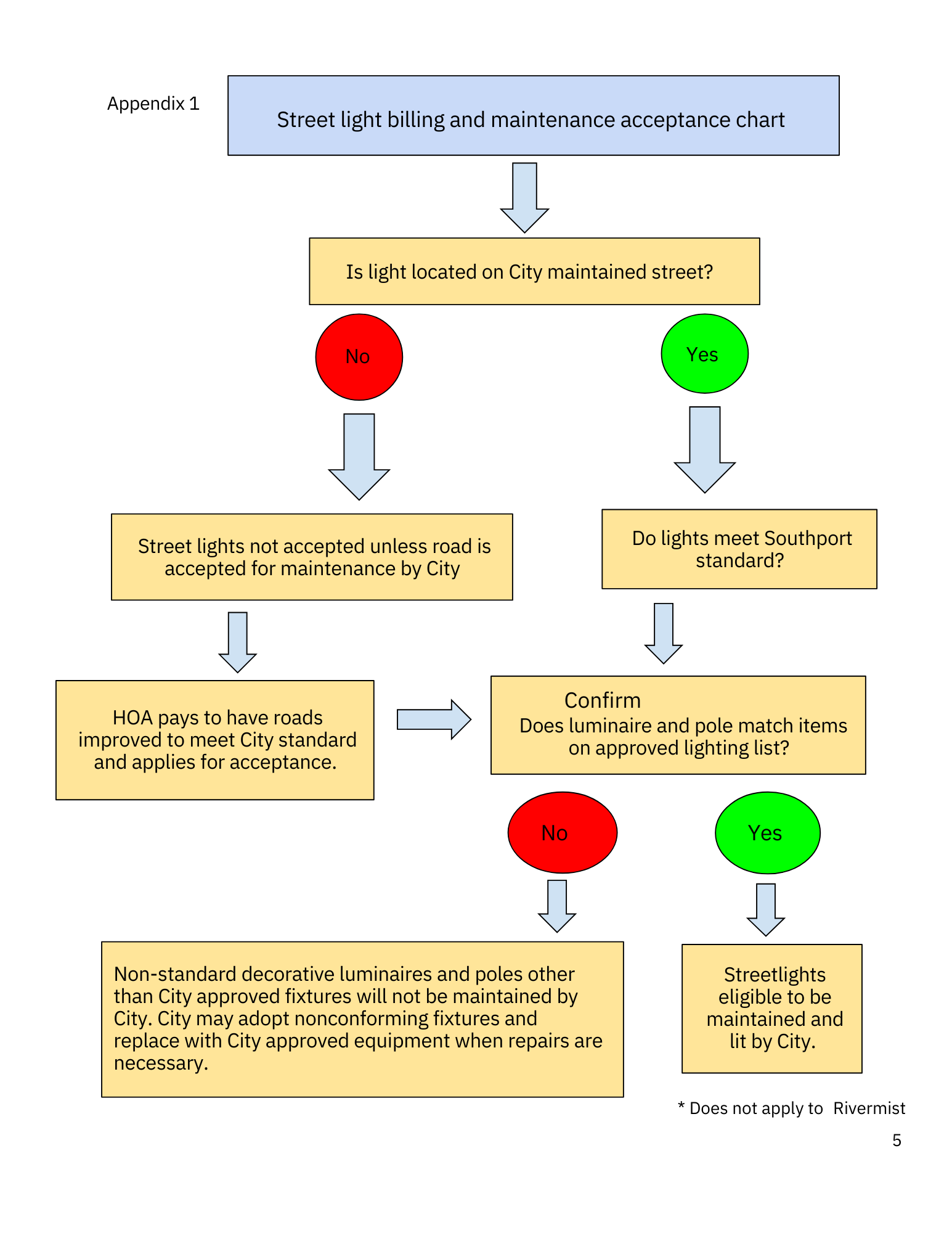 Flow chart describing what does or does not conform to the Street Light Policy.