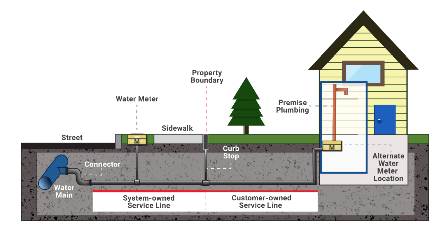 Lead Service Line Identification and Replacement Program - City of ...